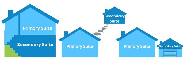 Blue houses showing Secondary Suite options in what the Secondary Suite mortgage incluces, basement suite, laneway/in-law suite and above garage suite