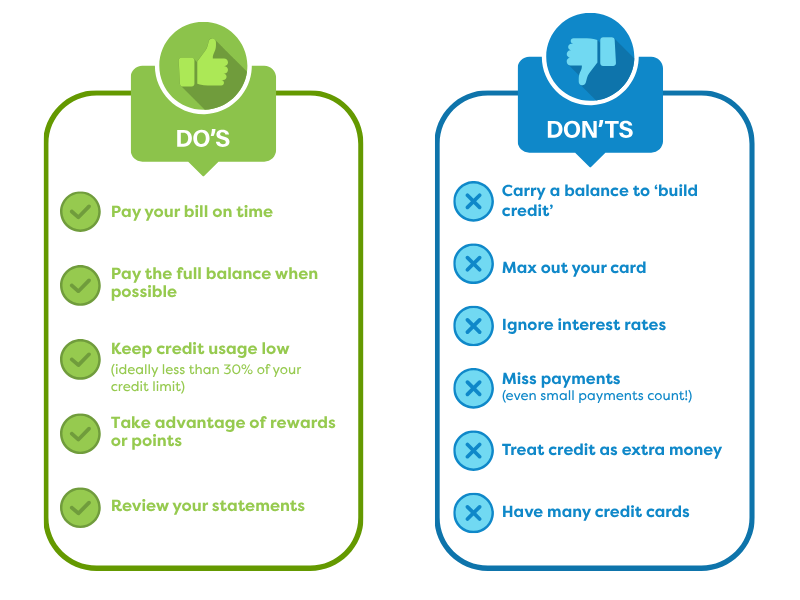 a green rounded box on the left has a list of "do's" when owning a credit card, the blue rounded box on right right features the 'don'ts'
