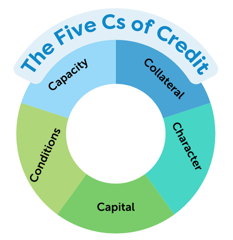 An illustrated circle is divided into five slices and each one is a different shade of blue and green. The slices are labeled with the terms Capacity, Collateral, Character, Capital and Conditions. A headers reads The Five Cs of credit.