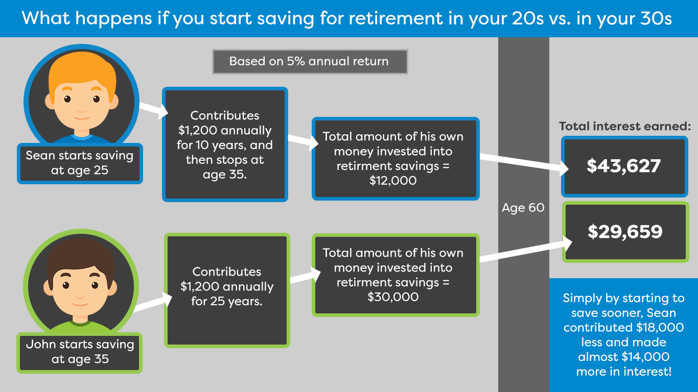 Compound Returns: 2X Retirement Savings by Starting at 25 vs. 35